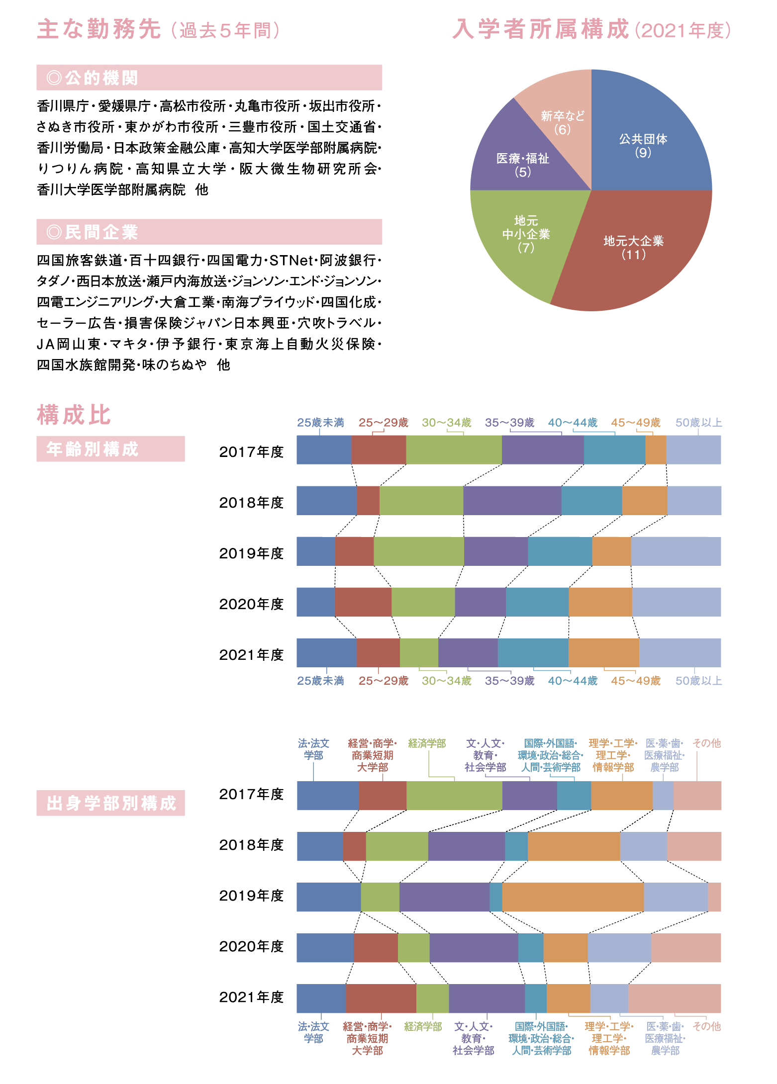 2021年度在学生情報